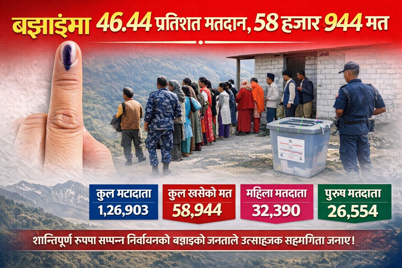 बझाङमा ४६.४४ प्रतिशत मतदान, ५८ हजार ९४४ मत खस्यो