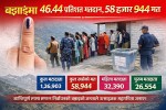 बझाङमा ४६.४४ प्रतिशत मतदान, ५८ हजार ९४४ मत खस्यो